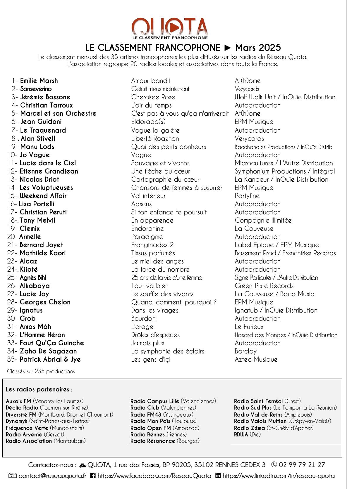 You are currently viewing Classement quota, radios